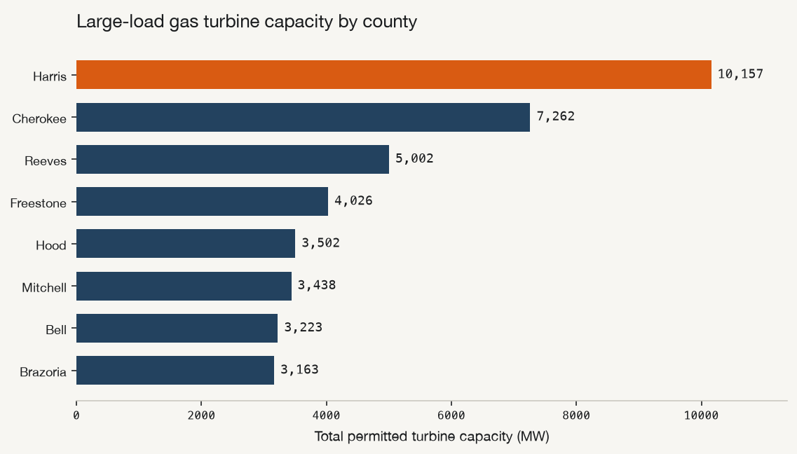 Permitted gas-turbine capacity by Texas county — bar chart